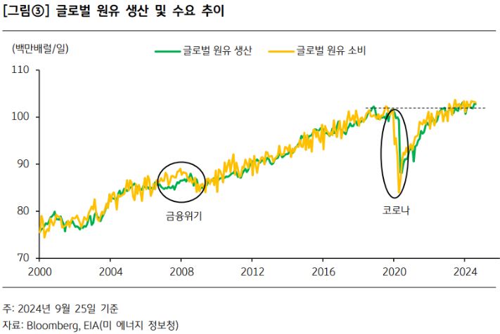 글로벌 '원유' 생산 및 수요 추이를 보여주는 그래프.